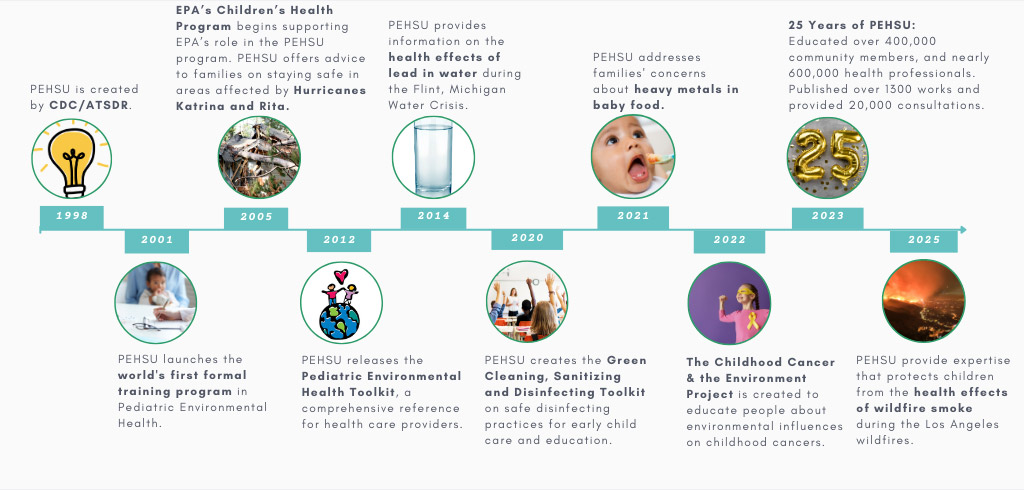 PEHSU Historical Impacts Timeline